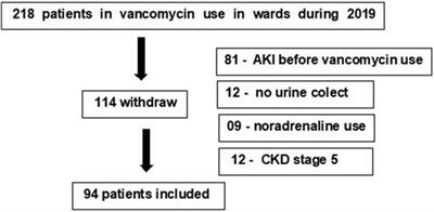 The Role of Urinary Biomarkers as Diagnostic and Prognostic Predictors of Acute Kidney Injury Associated With Vancomycin